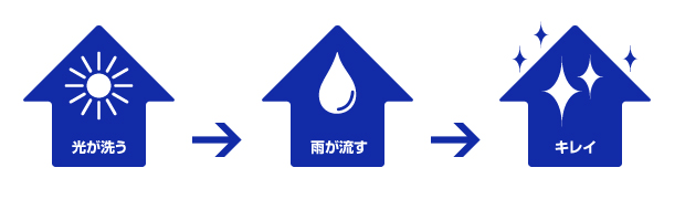 光が洗う→雨が流す→キレイ